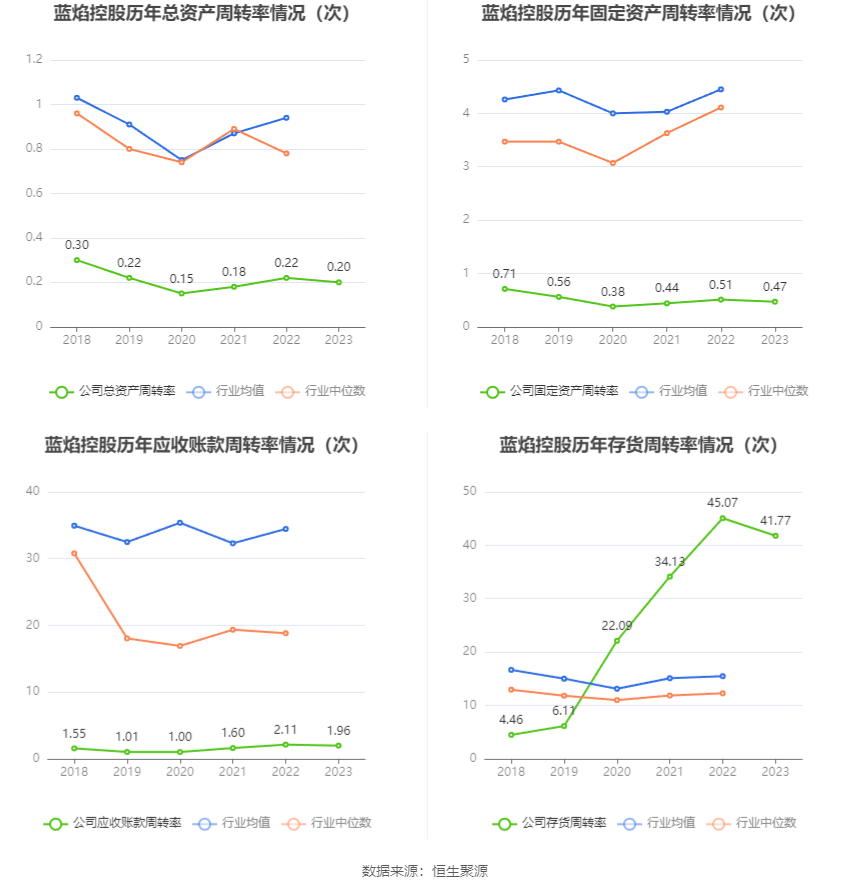 蓝焰控股：2023年净利润同比下降4.09% 拟10派1.7元