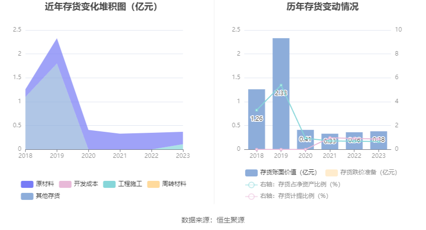 蓝焰控股：2023年净利润同比下降4.09% 拟10派1.7元