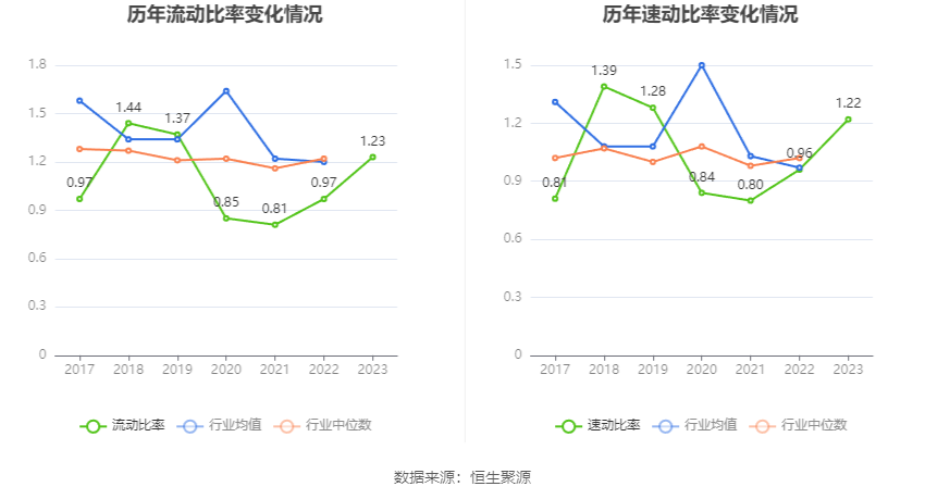 蓝焰控股：2023年净利润同比下降4.09% 拟10派1.7元