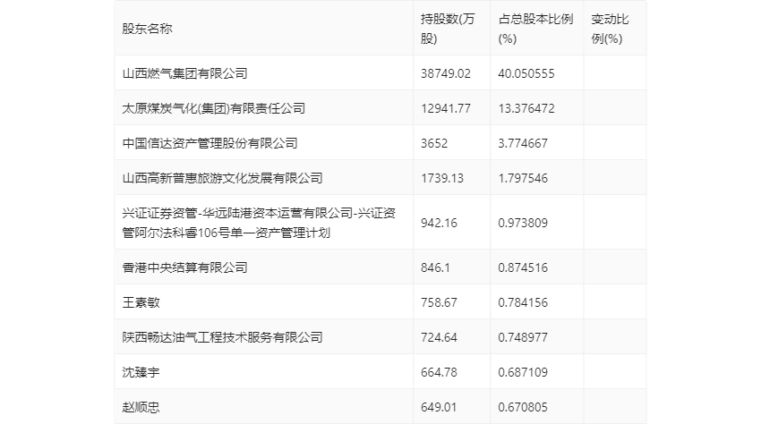 蓝焰控股：2023年净利润同比下降4.09% 拟10派1.7元