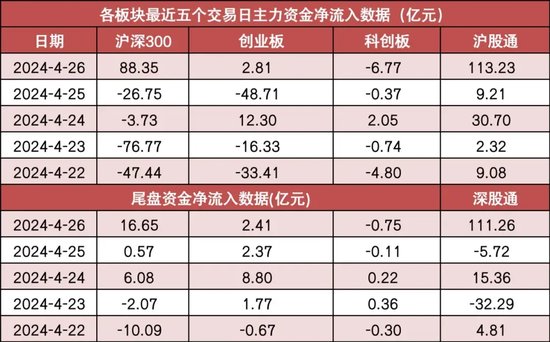 啥信号？北向资金创纪录净买入224亿元，招商银行等多股受青睐