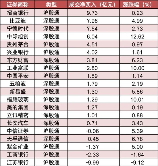 啥信号？北向资金创纪录净买入224亿元，招商银行等多股受青睐