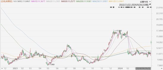 美股异动丨Snap大涨近30% Q1业绩超预期且Q2指引胜预期