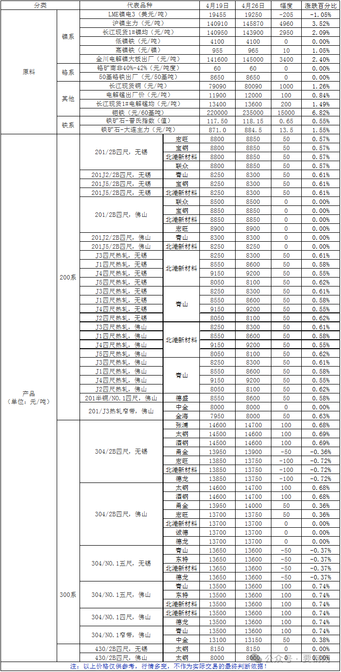 数据 | 一周原料及不锈产品价格一览（2024.4.19-2024.4.26）