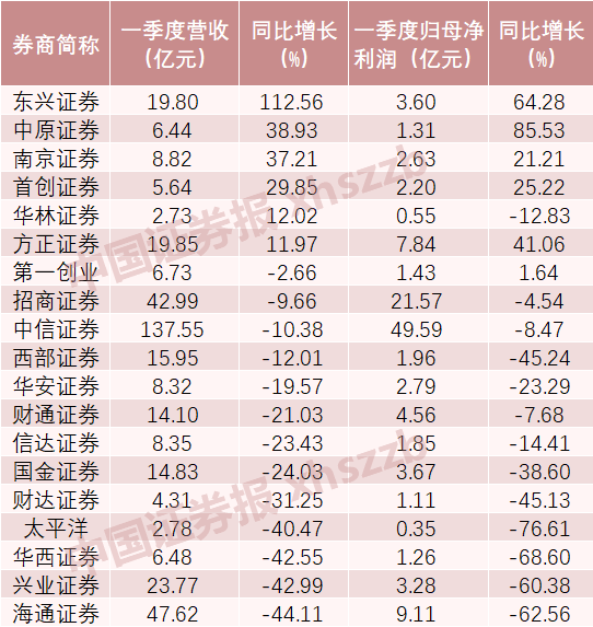 三大特征明显！券商一季报集中亮相