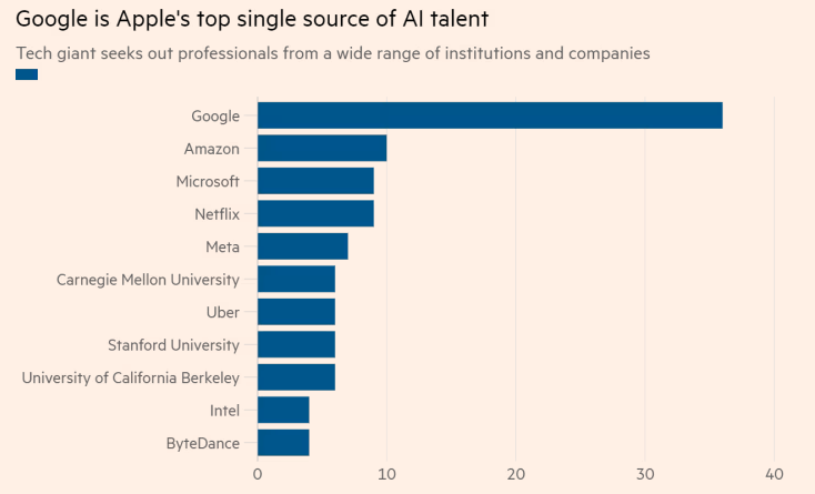 打造神秘苏黎世团队！苹果盯着谷歌“打劫”：据传已挖走36位AI人才
