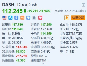 Doordash跌近12% 二季度调整后EBITDA指引低于预期