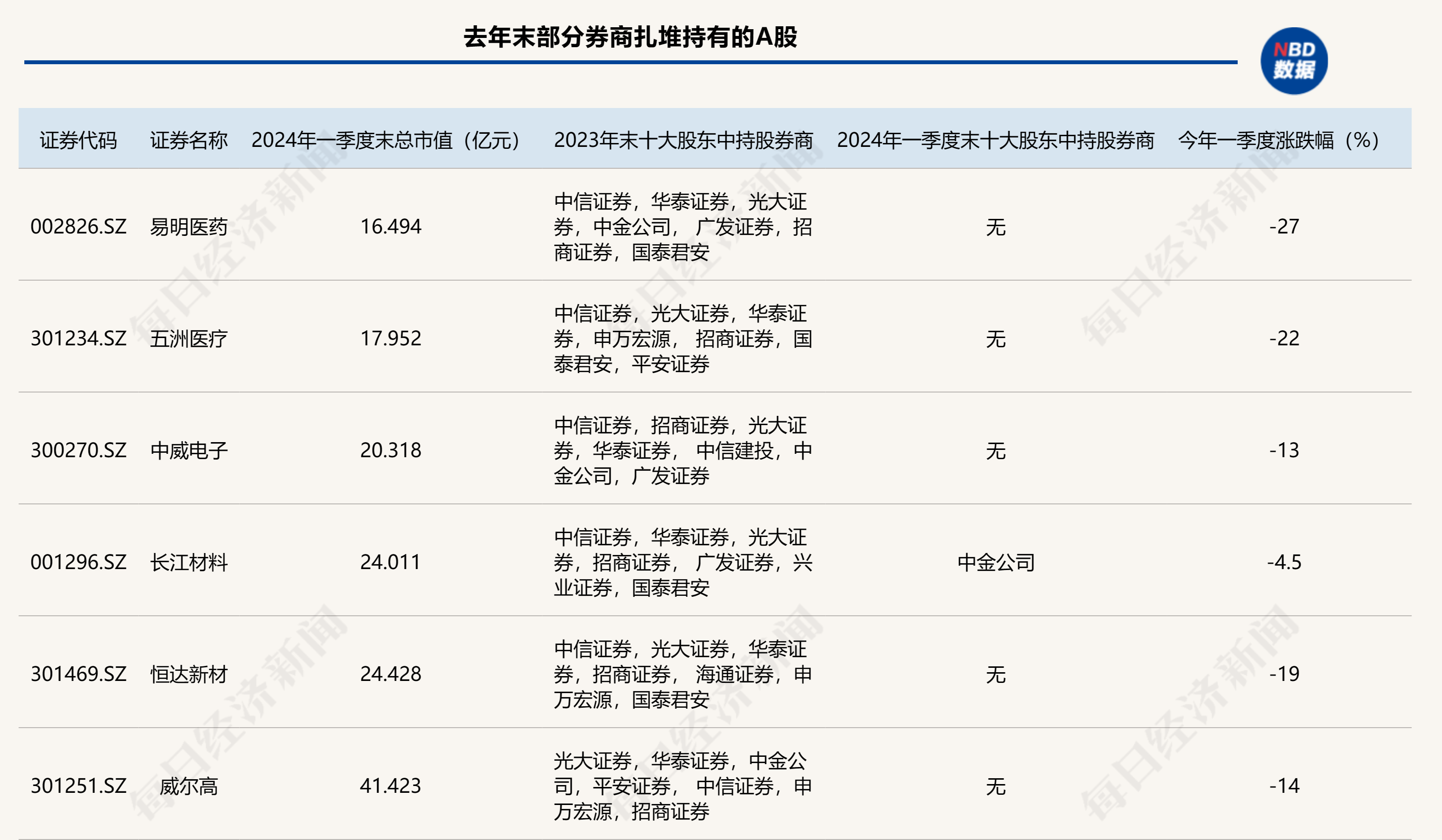 今年一季度券商自营共持有A股466只，环比下降超六成，重点减仓小盘股