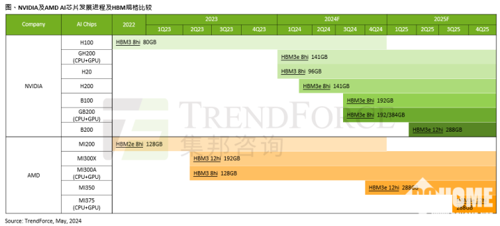 TrendForce：2025年HBM将占DRAM产值三成 价格继续上涨